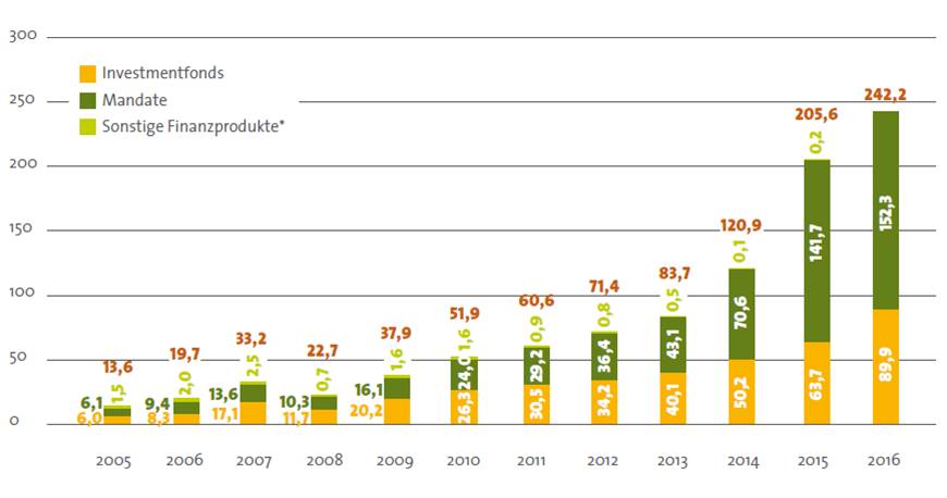 2005-2016_nachhaltige_geldanlagen